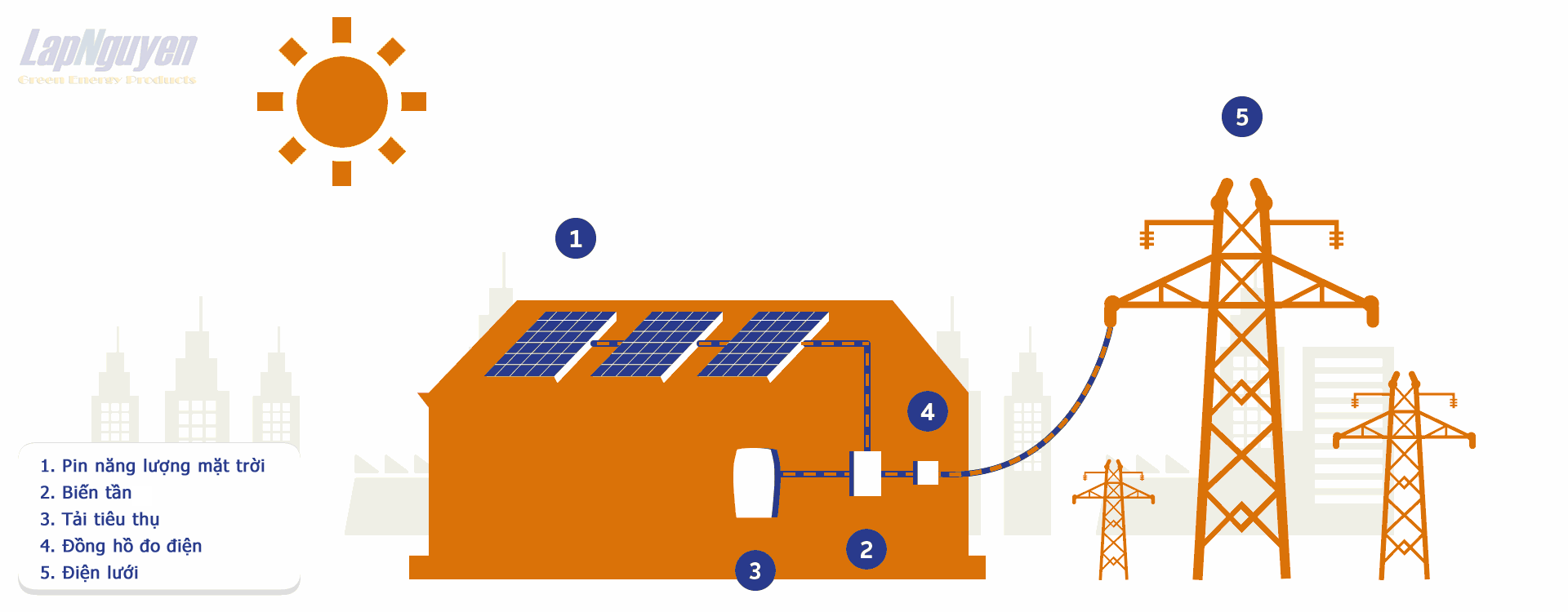 Hệ thống điện mặt trời hoạt động thế nào?